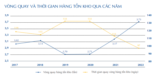 Cách "xe lu" Hòa Phát đã ứng phó khi chịu cùng lúc 4 "cú đấm" từ thị trường: Thu hẹp quy mô vốn lưu động, hàng tồn kho bị ép quay nhanh hết cỡ - Ảnh 3.