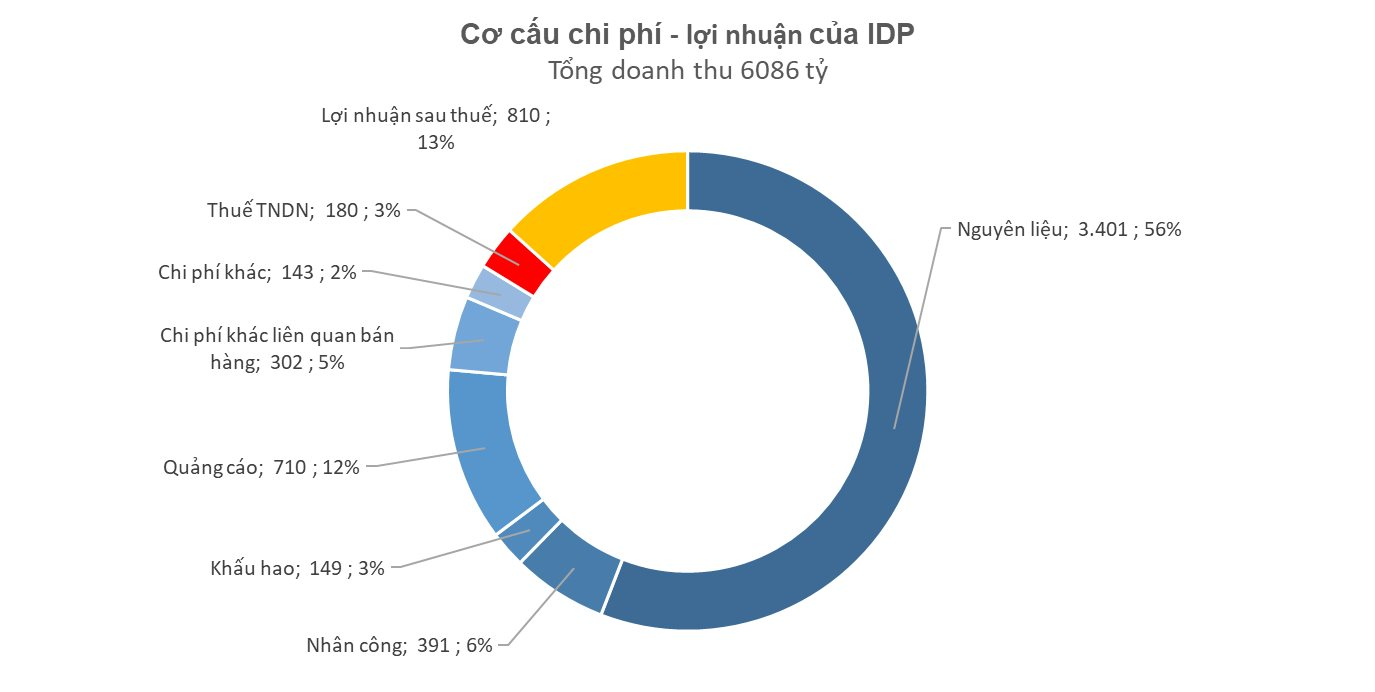 Sữa Quốc tế (IDP) chi 2 tỷ đồng mỗi ngày cho quảng cáo, bằng 2/3 mức chi của Vinamilk dù doanh thu chỉ bằng 1/10 - Ảnh 2.