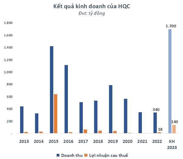 Thị giá ngang cốc trà đá, Địa ốc Hoàng Quân (HQC) muốn chào bán riêng lẻ 100 triệu cổ phiếu với giá cao gấp nhiều lần - Ảnh 3.