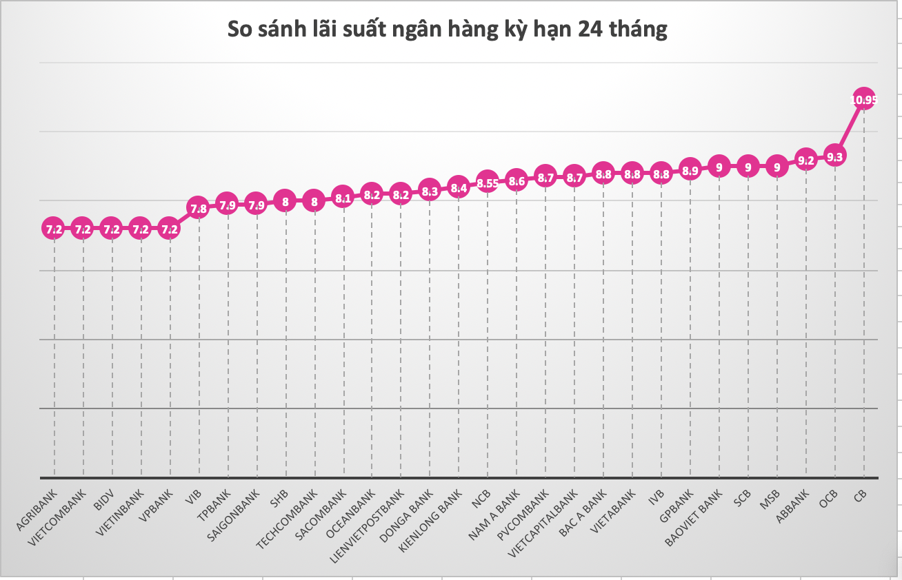 So sánh lãi suất ngân hàng cao nhất ở kỳ hạn 24 tháng. Ảnh: Lan Hương