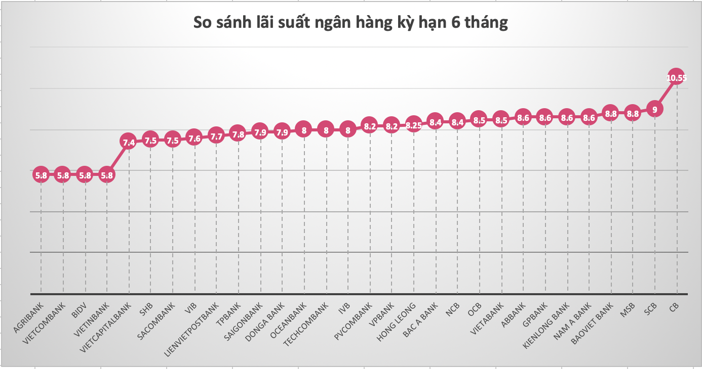 So sánh lãi suất ngân hàng cao nhất ở kỳ hạn 6 tháng. Ảnh: Lan Hương