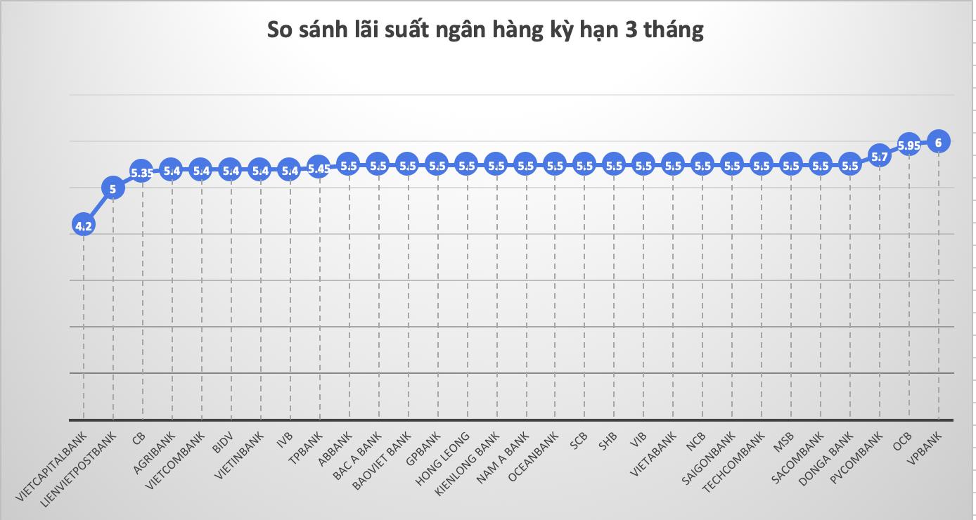 So sánh lãi suất ngân hàng cao nhất ở kỳ hạn 3 tháng. Ảnh: Lan Hương