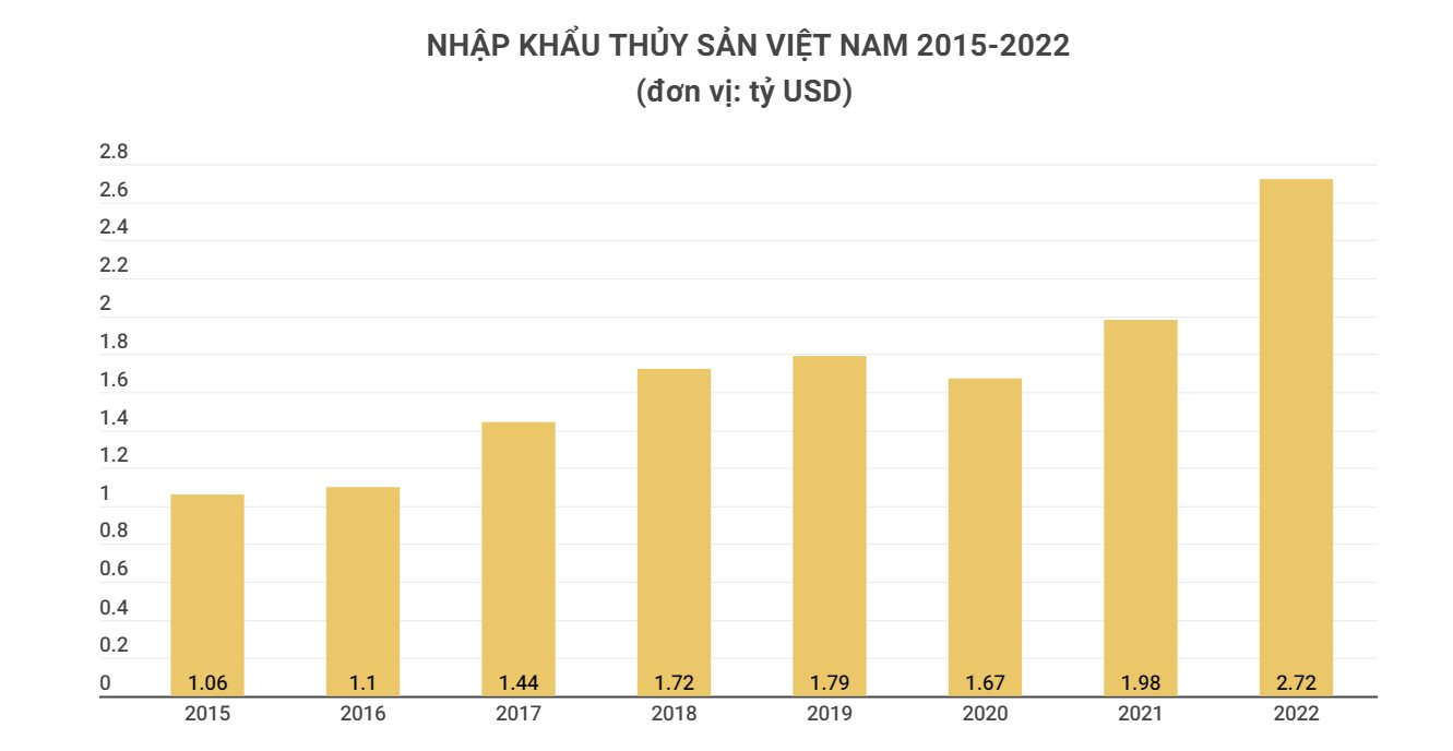 Chi tới 2,72 tỷ USD để nhập khẩu, người Việt ăn tôm hùm, cua, cá ngoại ngày càng nhiều - Ảnh 3.