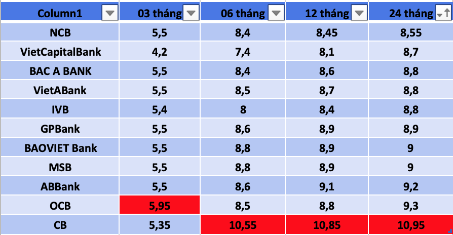 Tổng hợp các ngân hàng có lãi suất cao nhất thị trường hiện nay. Đồ hoạ Trà My