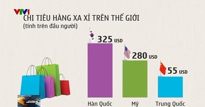 Người Hàn Quốc chi nhiều tiền nhất thế giới cho hàng xa xỉ - Ảnh 2.