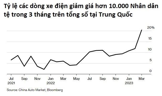 Thảm khốc thị trường xe điện Trung Quốc: Đua nhau dìm giá, Tesla không lọt nổi vào top 10 sản phẩm giảm mạnh nhất - Ảnh 2.