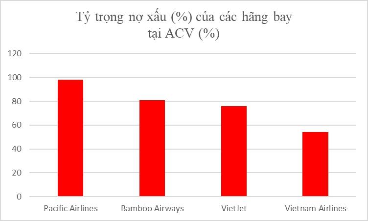 74% nợ của các hãng bay tại ACV là nợ xấu - Ảnh 3.