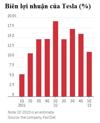 Lợi nhuận giảm mạnh vì dìm giá xe điện, Tesla vẫn quyết tâm đốt thêm 150 tỷ USD nữa - Ảnh 2.