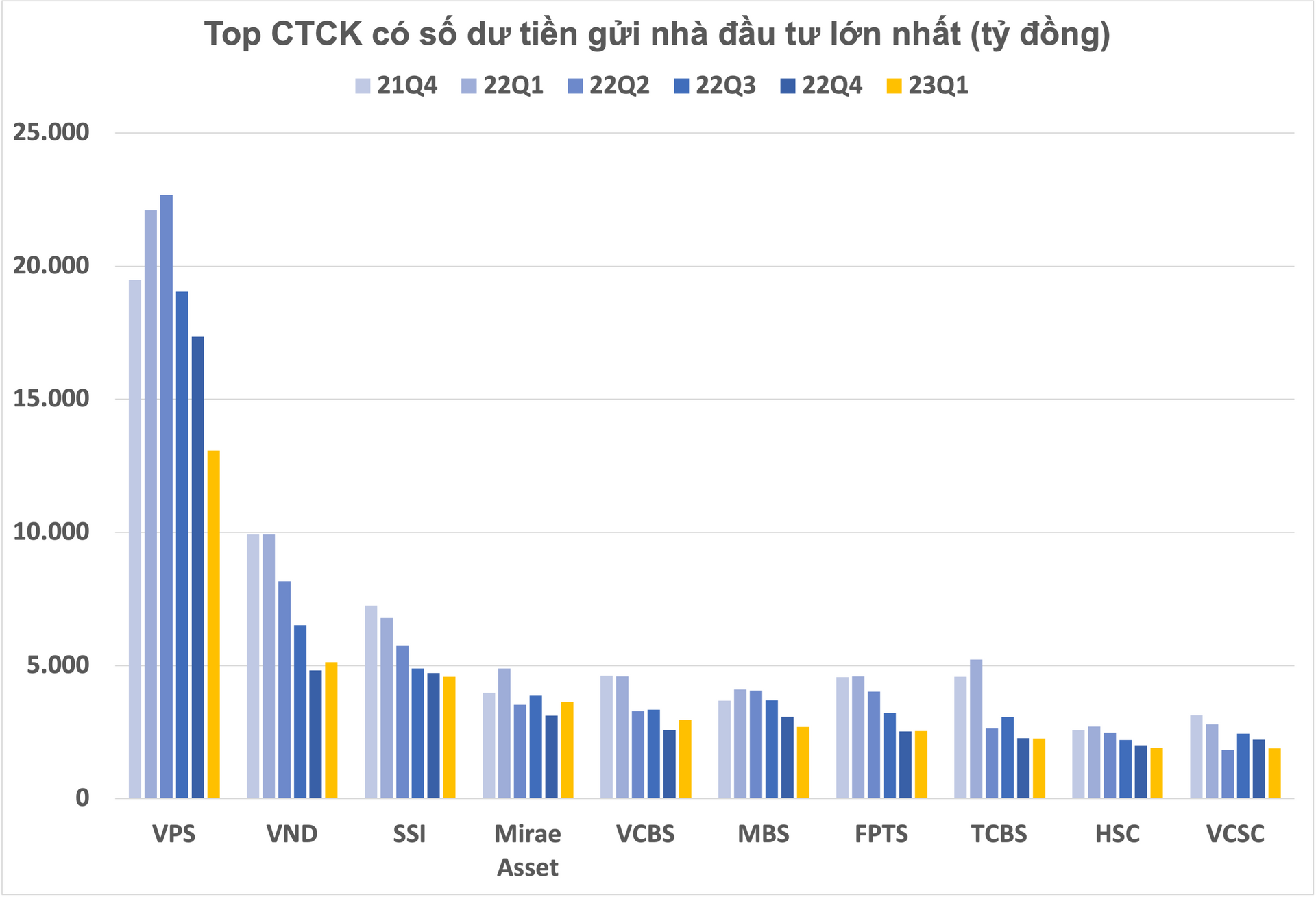 Tiền gửi nhà đầu tư tại Công ty chứng khoán xuống mức thấp nhất nhiều quý, chỉ còn chưa tới 60.000 tỷ đồng - Ảnh 3.