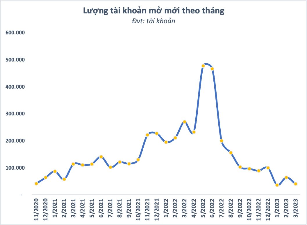 Tiền gửi nhà đầu tư tại Công ty chứng khoán xuống mức thấp nhất nhiều quý, chỉ còn chưa tới 60.000 tỷ đồng - Ảnh 4.