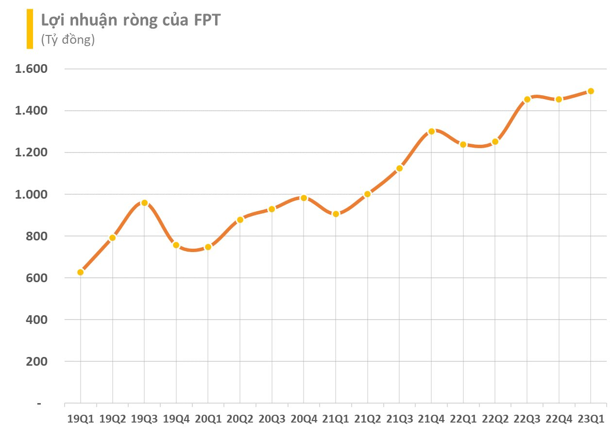 Dàn lãnh đạo cấp cao cùng nhiều nhân viên FPT sắp được mua hàng triệu cổ phiếu ESOP giá chỉ 10.000 đồng/cp. - Ảnh 2.