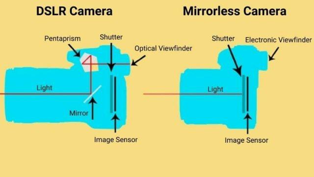 Bi hài chuyện Sony đi làm máy ảnh: 'Lừa' Canon, Nikon để giành thị phần nhưng rồi lại để mất ngôi vương chỉ sau 1 năm - Ảnh 3.