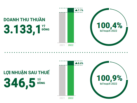 Mộc Châu Milk thông qua kế hoạch lợi nhuận 364 tỷ đồng năm 2023 - Ảnh 1.