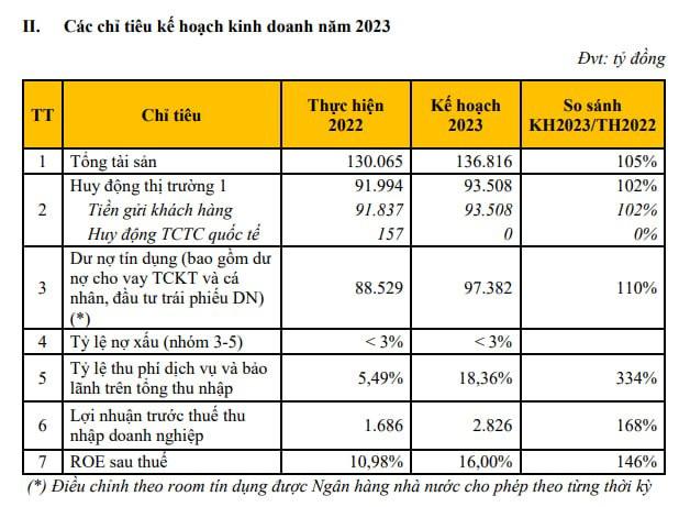 ĐHCĐ ABBank: Mục tiêu lợi nhuận tăng 68%, chuẩn bị trả cổ tức - Ảnh 3.