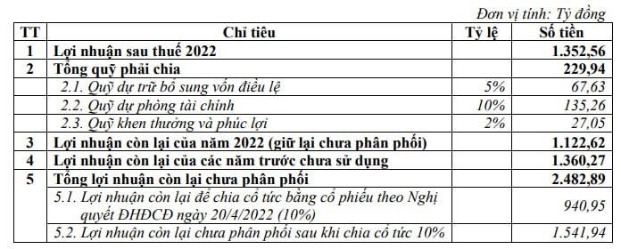 ĐHCĐ ABBank: Mục tiêu lợi nhuận tăng 68%, chuẩn bị trả cổ tức - Ảnh 2.