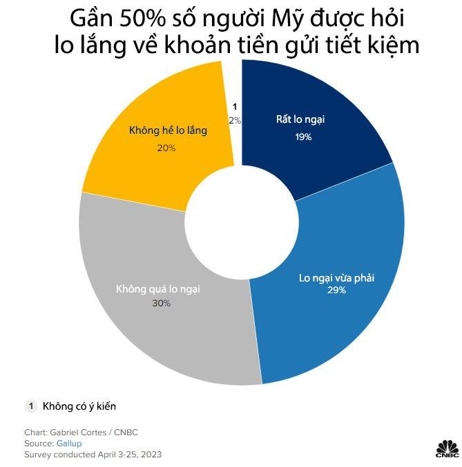 Sóng gió bủa vây lĩnh vực ngân hàng Mỹ: Số người lo mất trắng tiền gửi tiết kiệm đang lớn chưa từng có ở xứ "cờ hoa" - Ảnh 2.