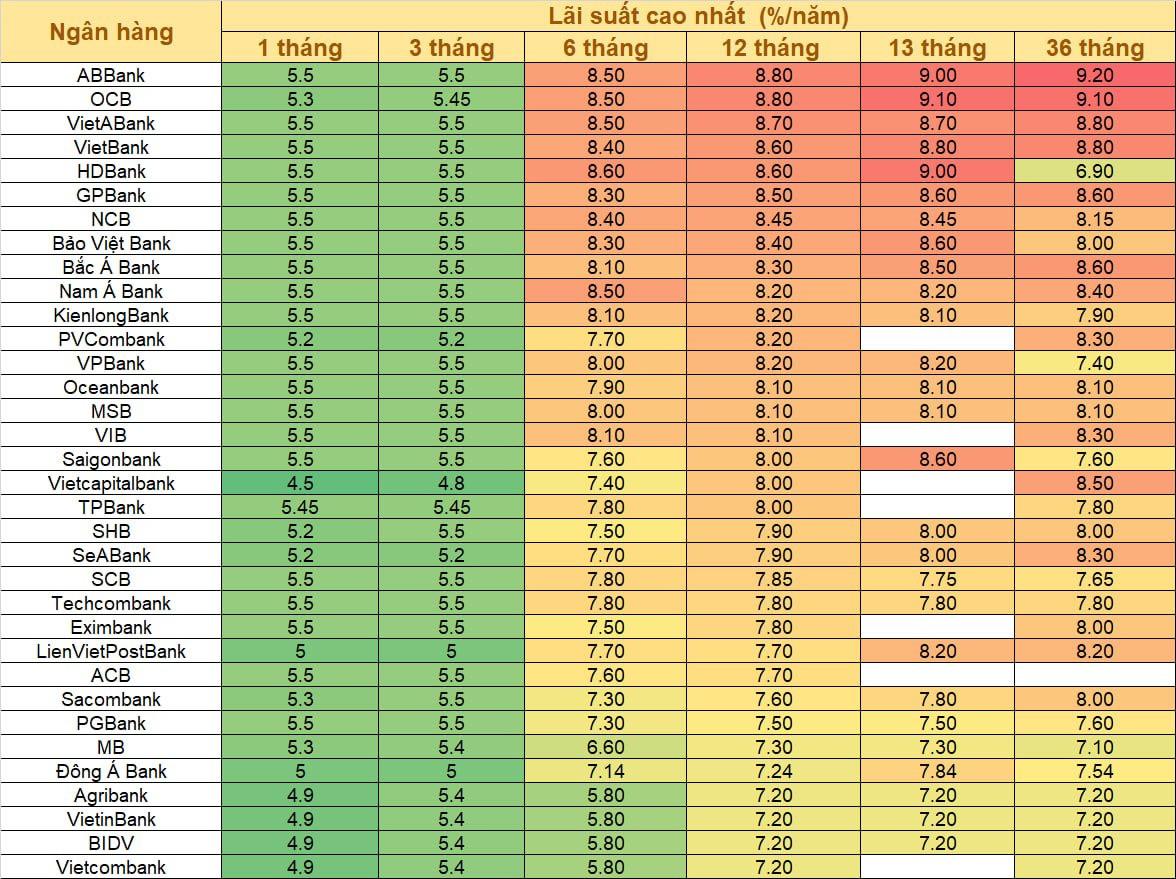 Nhiều ngân hàng tiếp tục giảm lãi suất huy động, kỳ hạn 12 tháng sẽ về mức 7%/năm? - Ảnh 2.