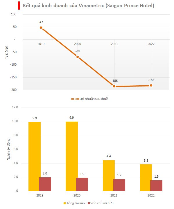 Saigon Prince - Một trong những khách sạn đắc địa nhất phố Nguyễn Huệ thua lỗ 182 tỷ đồng, có đến 1.200 tỷ trái phiếu quá hạn chưa thanh toán - Ảnh 3.