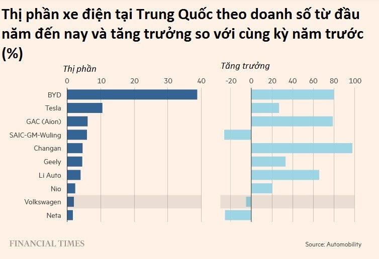 Volkswagen - 'Chú bò sữa' bị vắt kiệt sức ở Trung Quốc: Ông trùm xe xăng mất ngôi vương vào tay BYD, bị bỏ rơi sau khi đã hết tác dụng - Ảnh 3.