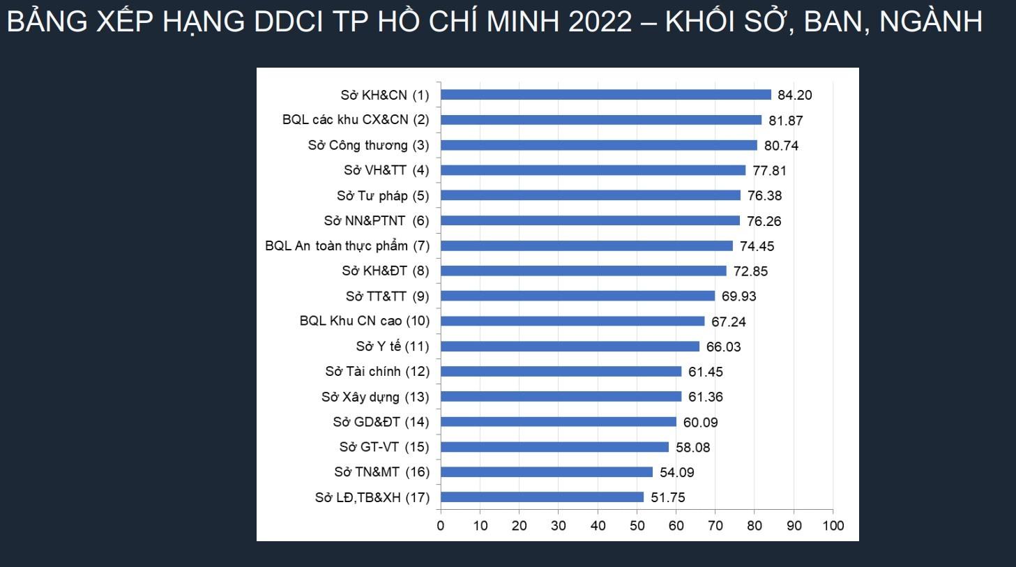 Bảng xếp hạng DDCI năm 2022 khối sở, ban, ngành.   Ảnh: Tổ tư vấn DDCI.