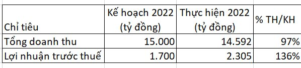 Viglacera: ‘Rất sẵn sàng’ làm tiếp nhà ở xã hội, tăng giá kính 9-10% để đảm bảo lợi nhuận 2023 - Ảnh 3.