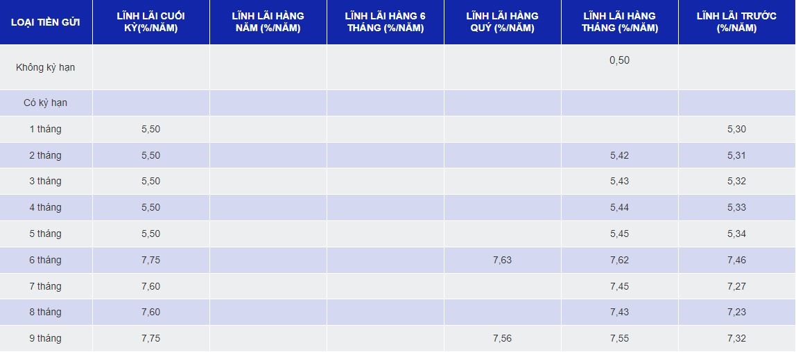 Lãi suất SCB Bank giữa tháng 5.2023 đối với kỳ hạn gửi tiền 9 tháng cao nhất là 7,75%. Ảnh chụp màn hình.