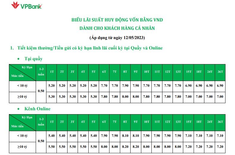 VPBank điều chỉnh lãi suất một số kỳ hạn, áp dụng từ ngày 12.5.2023. Biểu lãi suất có thể sẽ được điều chỉnh tuỳ vào từng thời điểm của ngân hàng. Ảnh chụp màn hình.