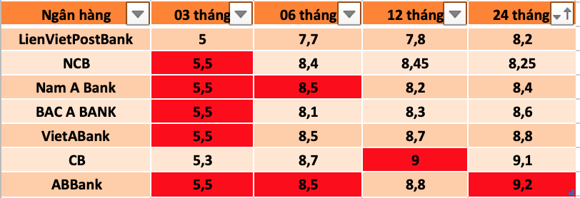 Tổng hợp các ngân hàng có lãi suất cao nhất thị trường hiện nay. Đồ hoạ Hương Nguyễn