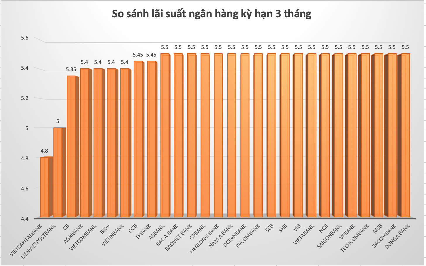 So sánh lãi suất ngân hàng cao nhất ở kỳ hạn 3 tháng. Đồ hoạ: Hương Nguyễn