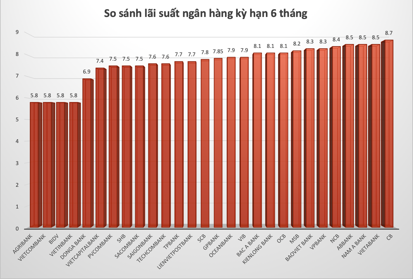 So sánh lãi suất ngân hàng cao nhất ở kỳ hạn 6 tháng. Đồ hoạ: Hương Nguyễn