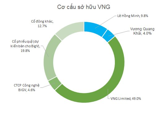 Reuters: VNG muốn huy động 100 triệu USD, niêm yết trên sàn chứng khoán Singapore - Ảnh 1.