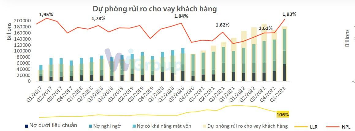 Toàn cảnh ngành ngân hàng quý I: Lợi nhuận lần đầu sụt giảm sau nhiều năm, nợ xấu tăng mạnh, bộ đệm dự phòng mỏng đi - Ảnh 4.