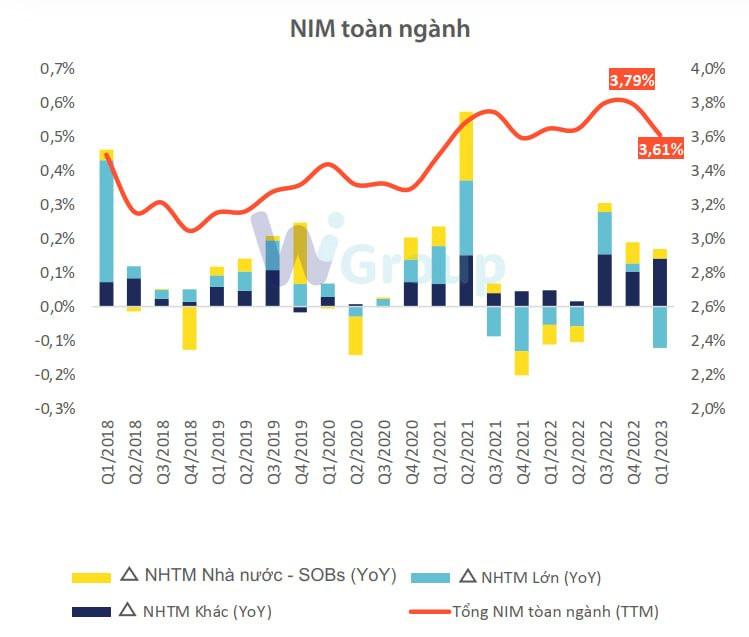 Toàn cảnh ngành ngân hàng quý I: Lợi nhuận lần đầu sụt giảm sau nhiều năm, nợ xấu tăng mạnh, bộ đệm dự phòng mỏng đi - Ảnh 6.