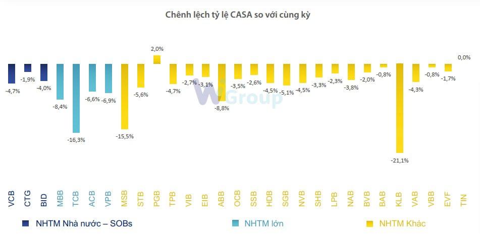 Toàn cảnh ngành ngân hàng quý I: Lợi nhuận lần đầu sụt giảm sau nhiều năm, nợ xấu tăng mạnh, bộ đệm dự phòng mỏng đi - Ảnh 7.