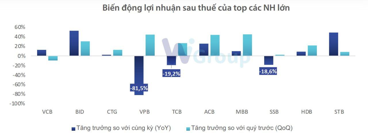 Toàn cảnh ngành ngân hàng quý I: Lợi nhuận lần đầu sụt giảm sau nhiều năm, nợ xấu tăng mạnh, bộ đệm dự phòng mỏng đi - Ảnh 3.