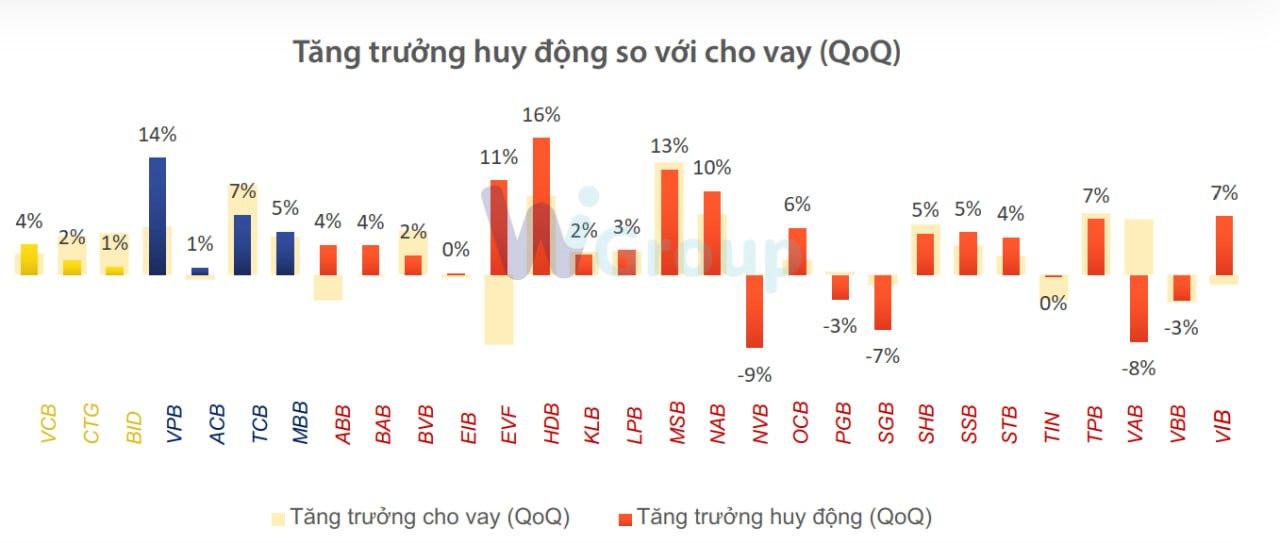 Toàn cảnh ngành ngân hàng quý I: Lợi nhuận lần đầu sụt giảm sau nhiều năm, nợ xấu tăng mạnh, bộ đệm dự phòng mỏng đi - Ảnh 5.