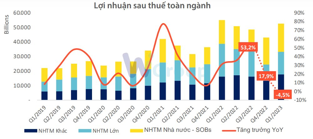 Toàn cảnh ngành ngân hàng quý I: Lợi nhuận lần đầu sụt giảm sau nhiều năm, nợ xấu tăng mạnh, bộ đệm dự phòng mỏng đi - Ảnh 2.