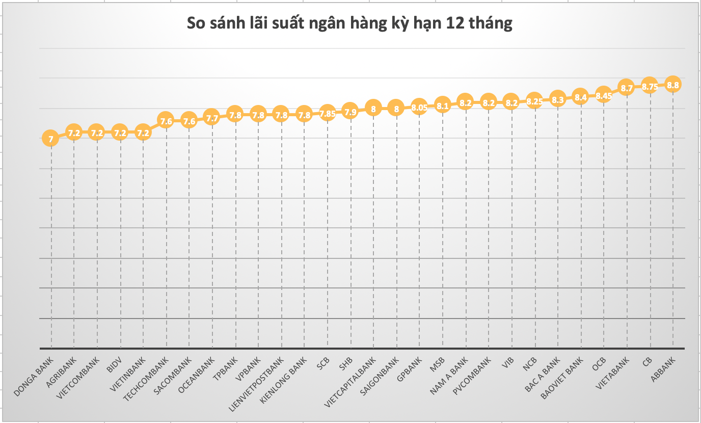 So sánh lãi suất ngân hàng cao nhất ở kỳ hạn 12 tháng. Đồ hoạ Trà My