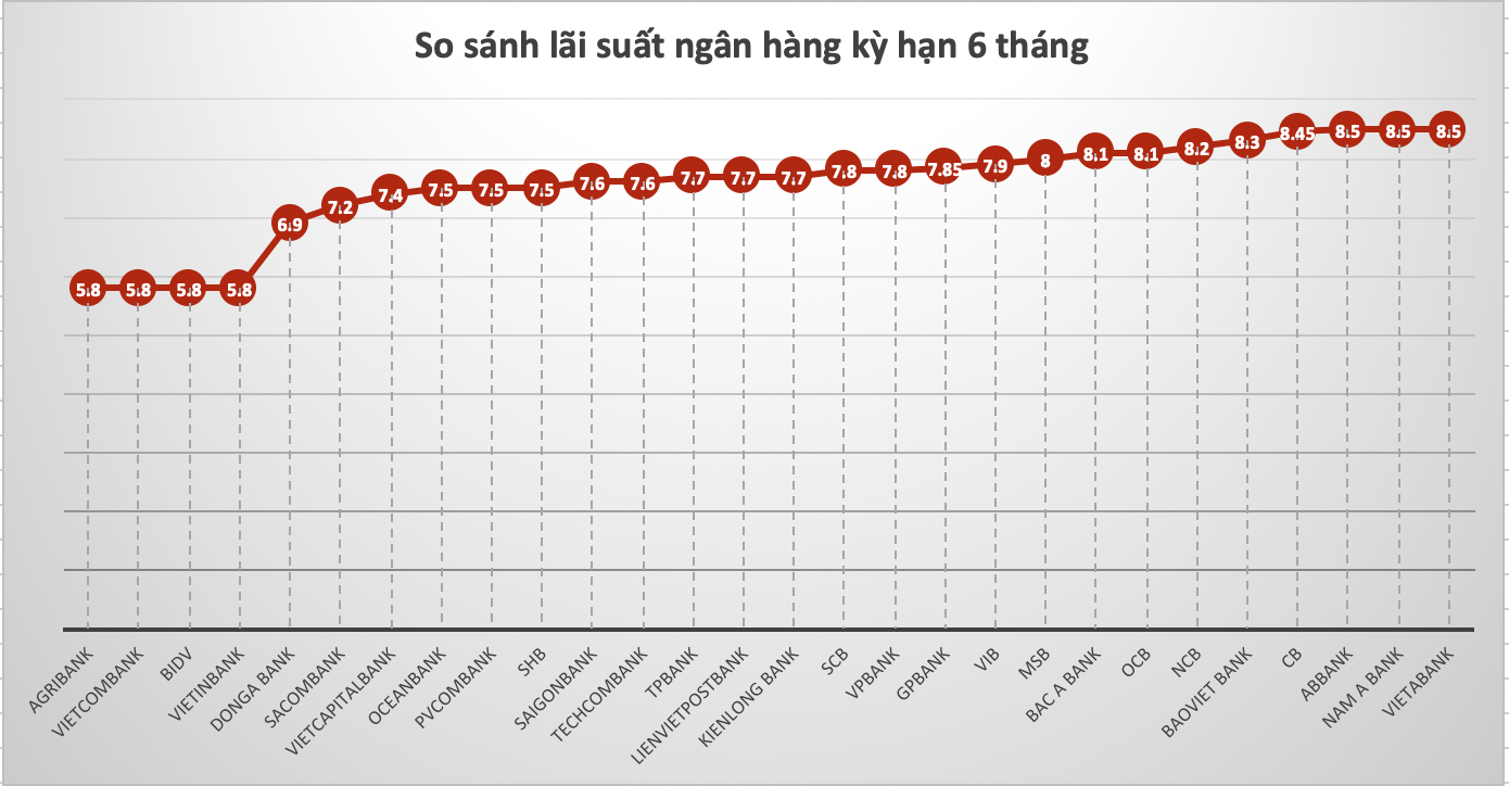 So sánh lãi suất ngân hàng cao nhất ở kỳ hạn 6 tháng. Đồ hoạ Trà My