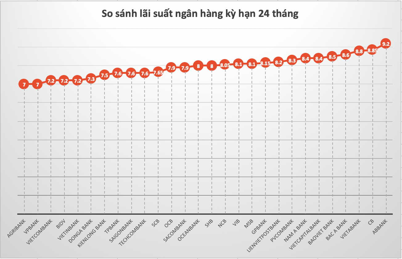 So sánh lãi suất ngân hàng cao nhất ở kỳ hạn 24 tháng. Đồ hoạ Trà My