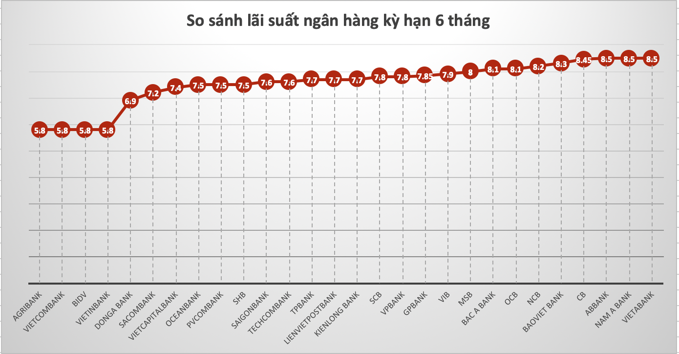 So sánh lãi suất ngân hàng cao nhất ở kỳ hạn 6 tháng. Đồ hoạ: Trà My