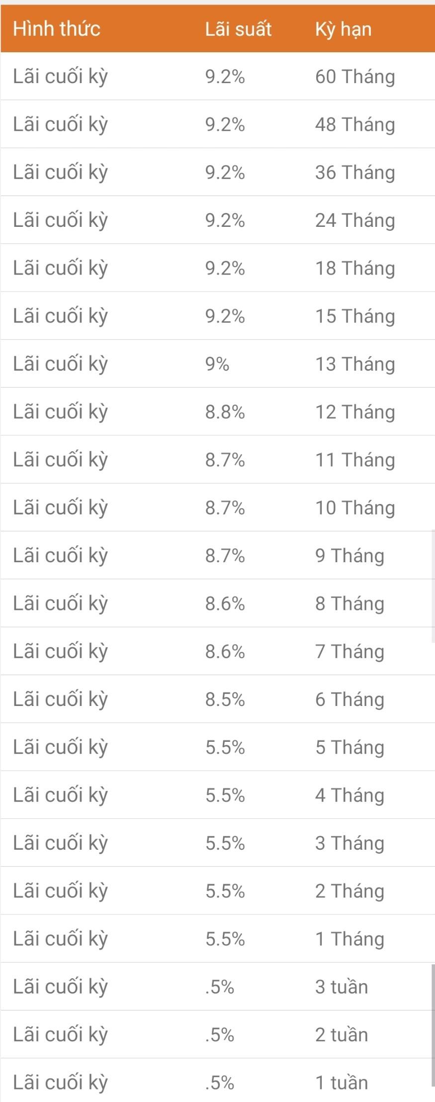Bảng lãi suất gửi tiết kiệm online của ngân hàng Xây dựng (CB). Ảnh chụp màn hình