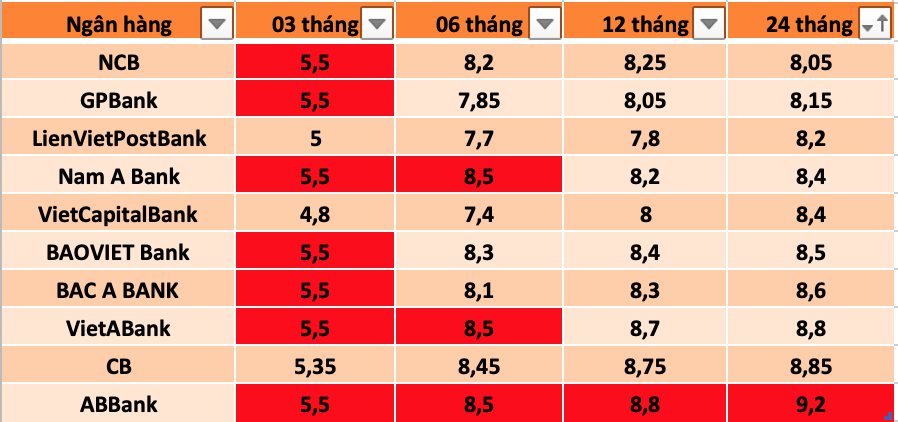 Tổng hợp các ngân hàng có lãi suất cao nhất thị trường hiện nay. Đồ hoạ Trà My