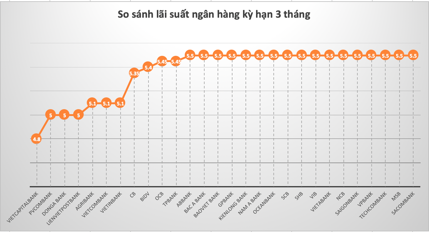 So sánh lãi suất ngân hàng cao nhất ở kỳ hạn 3 tháng. Đồ hoạ Trà My