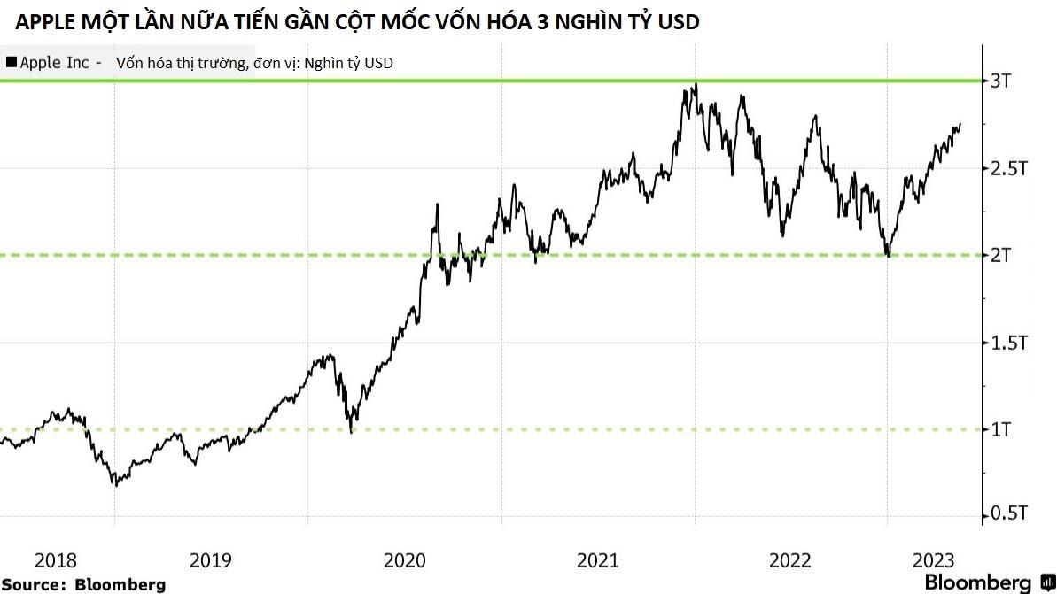 Apple sắp cán mốc vốn hóa 3 nghìn tỷ USD, chuyên gia kỳ cựu phải thốt lên 'chưa từng thấy công ty nào có quy mô như vậy' - Ảnh 2.