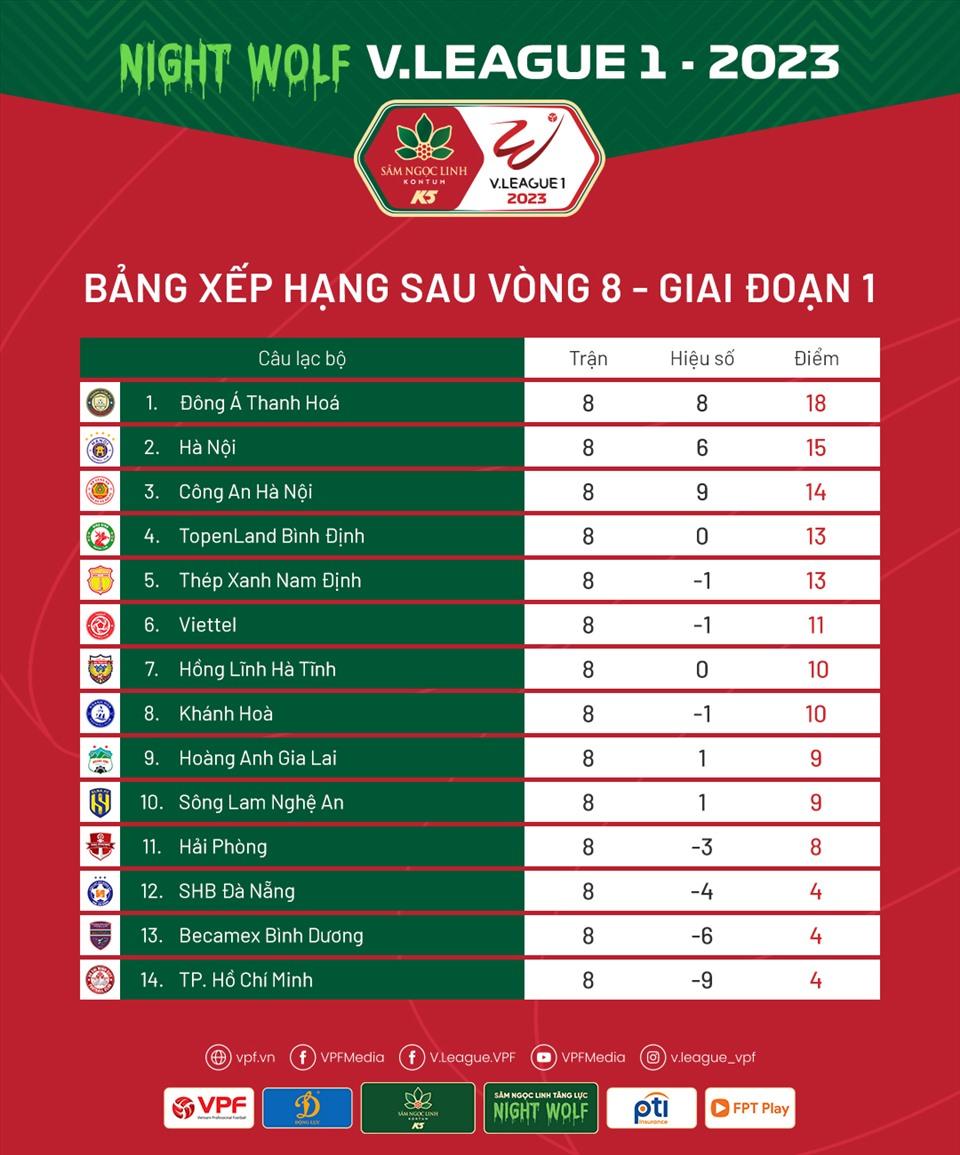 Bảng xếp hạng V.League 2023 sau vòng 8. Ảnh: VPF