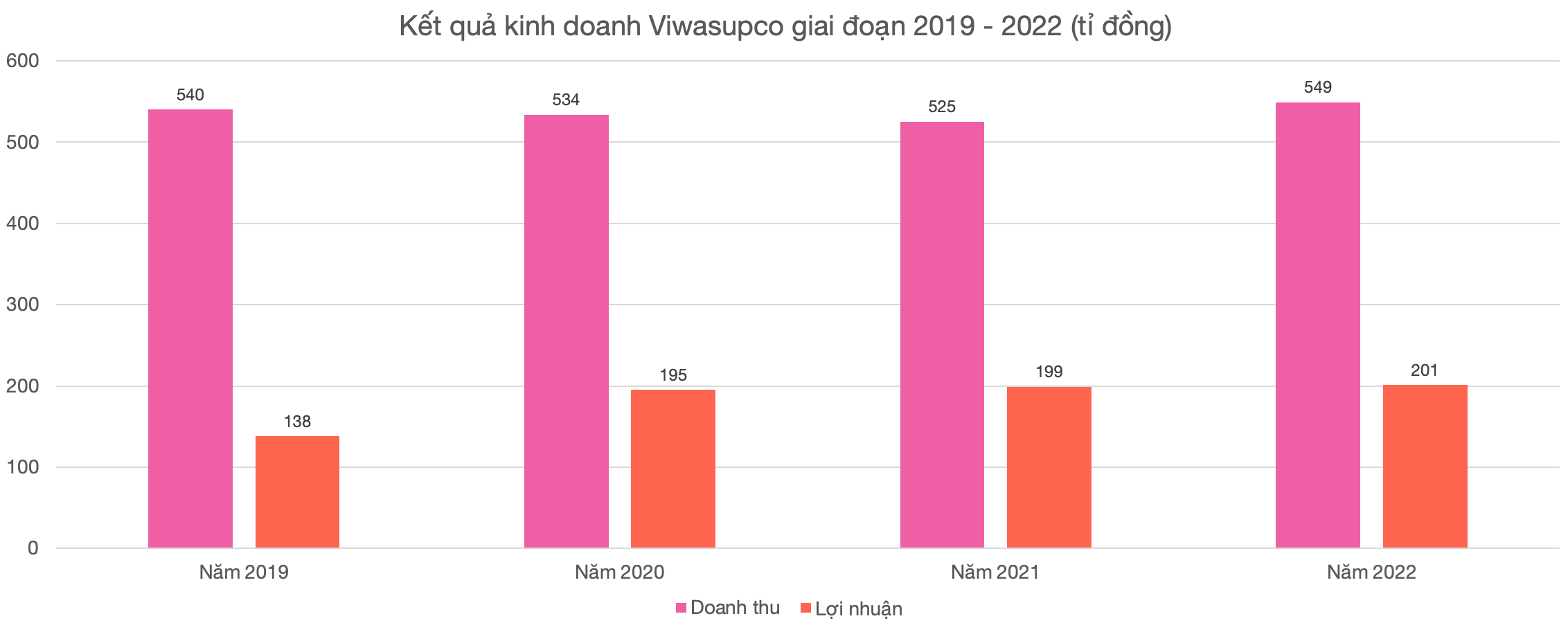 Cấp nước bán buôn, bán lẻ giueps Viwasupco thu về lợi nhuận hàng trăm tỉ mỗi năm. Ảnh: Quang Dân.