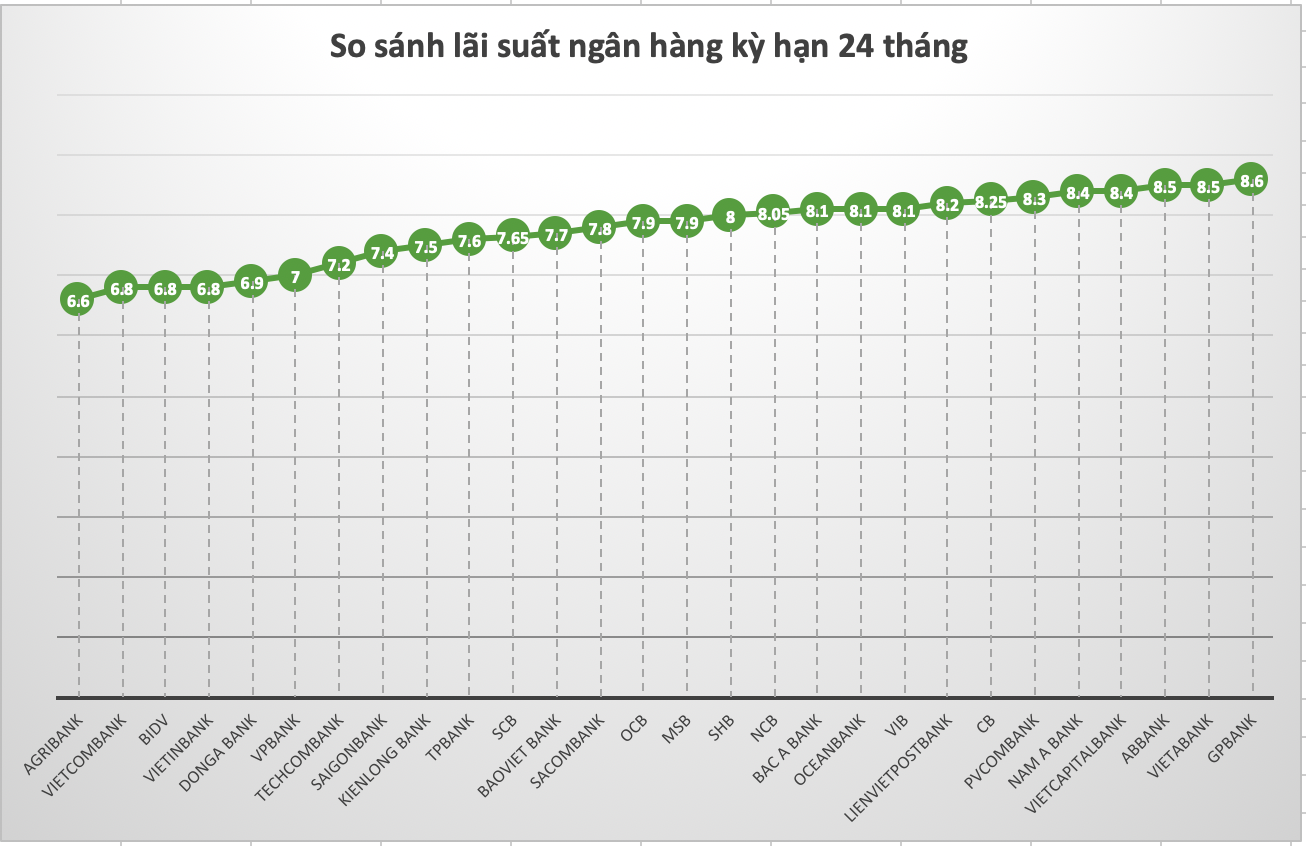 So sánh lãi suất ngân hàng ở kỳ hạn 24 tháng. Đồ hoạ: Trà My