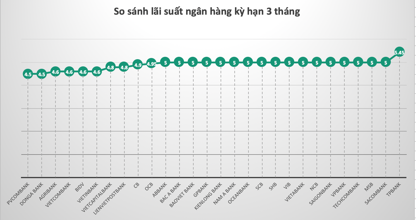 So sánh lãi suất ngân hàng cao nhất ở kỳ hạn 3 tháng. Đồ hoạ Trà My