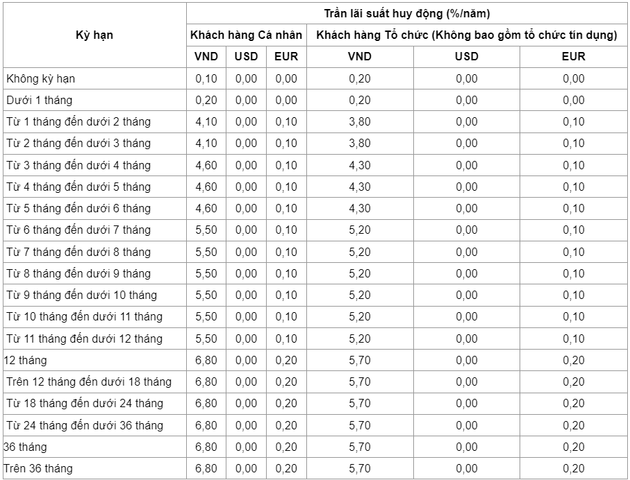 Biểu lãi suất của Vietinbank. Ảnh chụp màn hình ngày 28.5.2023.